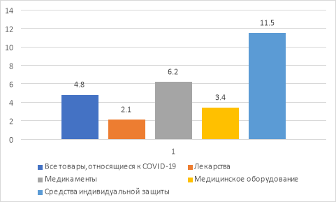 Средний размер применяемых таможенных пошлины отношении медицинских товаров, относящихся к COVID-19, по категориям [6]