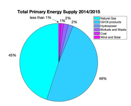 Доля между различными первичными источниками энергии, использованными в Египте в 2014/2015 гг. [Данные получены из IRENA, 2018a, стр. 9]