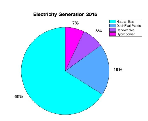 Доля выработки электроэнергии с использованием различных технологий в Египте, 2015 г. [Данные получены из IRENA, 2018a, стр. 14]