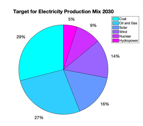 Доля различных первичных источников энергии, намеченных для производства электроэнергии в Египте к 2030 году [Данные собраны из SDSEgypt2030, 2016, стр. 97]