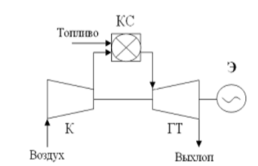 Схема ГТУ открытого цикла: ГТ — газовая турбина; К — компрессор; КС — камера сгорания; Э — электрогенератор