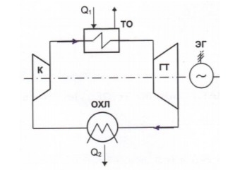 Схема ГТУ замкнутого цикла: ГТ — газовая турбина; К — компрессор; ТО — теплообменник; ОХЛ — охладитель; ЭГ — электрогенератор