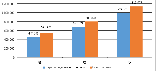 Динамика роста собственного капитала АКБ «Hamkorbank» (млн. сум)