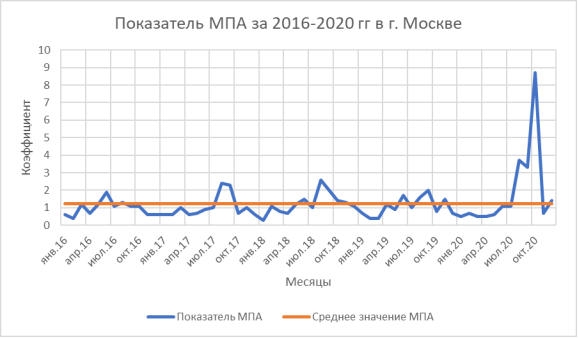 МПА за 2016–2020 гг. в городе Москве (составлено автором по данным таблицы 1)