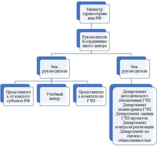 Структура Координационного совета при Министерстве здравоохранения РФ по развитию ГЧП в здравоохранении