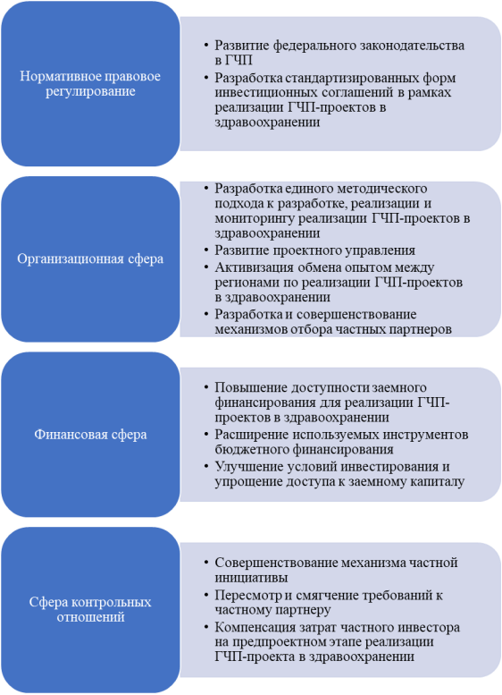 Векторы развития механизма государственно-частного партнерства в здравоохранении России