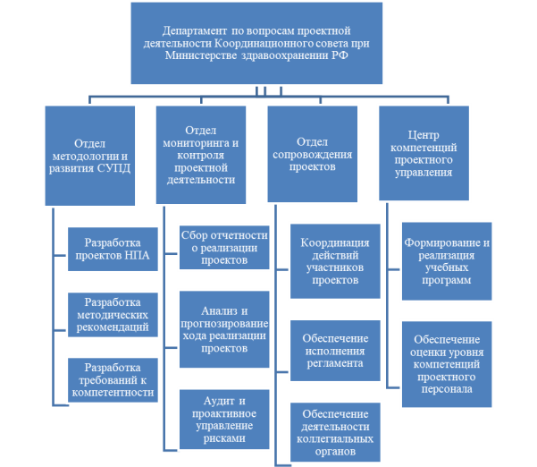 Структура и функции Департамента по вопросам проектной деятельности Координационного совета при Министерстве здравоохранении РФ