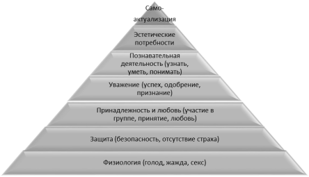 Пирамида А.Маслоу