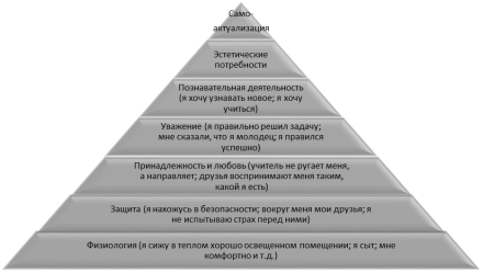 Пирамида А.Маслоу в школьном обучении