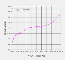 График ASTM D86 разгонки реакционной массы