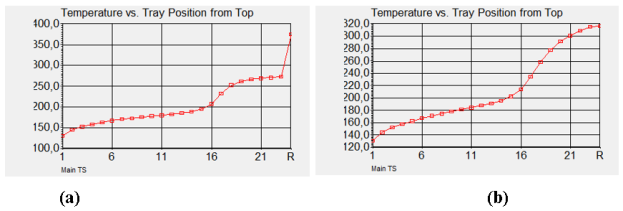 Температурный профиль по высоте аппарата при различных температурах питания: (а) — 250 оC; (b) — 430 оC
