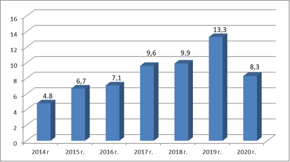 Количество контрафактной текстильной продукции, выявленной таможенными органами в 2014–2020 гг., млн. ед. [7]