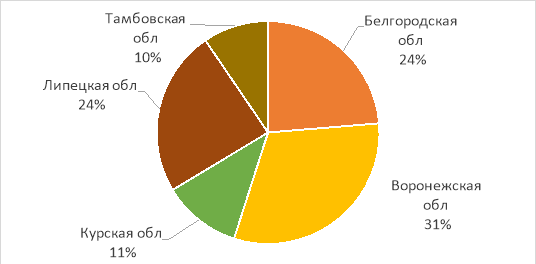 Структура экспорта Центрально-Черноземного экономического района готовой продукции по субъектам в 2019 г. в стоимостном выражении, % (составлено авторами по материалам [12])