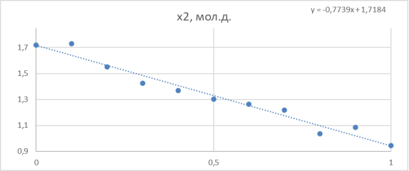 Линейная зависимость GE/(RT*x1*x2) = B + (A-B)*x2 для расчета констант уравнения Маргулеса