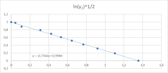 Линейная зависимость для определения констант уравнения ванн Лаара