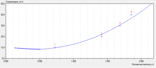 Градуировочный график зависимости концентрации от оптической плотности растворов фиолетового кристаллического