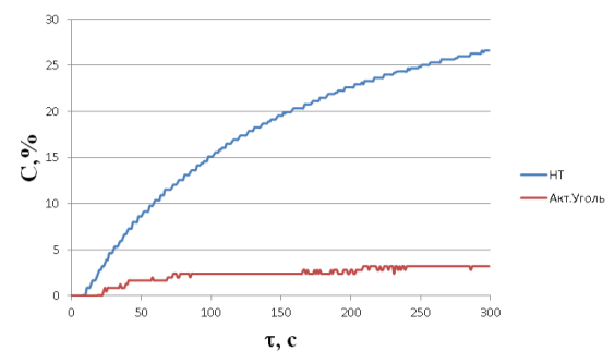Кинетические кривые адсорбции фиолетового кристаллического гидросиликатными нанотрубками состава Mg3Si2O5(OH)4 и активированным углем: С — относительное уменьшение концентрации красителя, %, τ — время, с