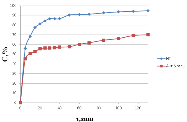 Кинетическая кривая адсорбции фиолетового кристаллического гидросиликатными нанотрубками состава Mg3Si2O5(OH)4 при перемешивании: С — относительное уменьшение концентрации красителя, %, τ — время, мин
