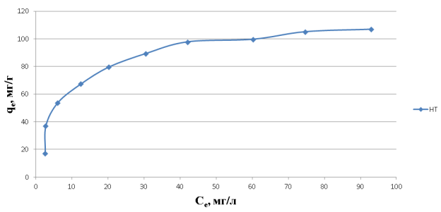 Изотерма адсорбции фиолетового кристаллического нанотубулярным гидросиликатом магния: qe ̶ равновесная адсорбционная способность образцов, мг/г; Се ̶ равновесная концентрации фиолетового кристаллического в растворе, мг/л