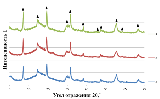 Рентгеновские дифрактограммы исходного образца гидросиликата Mg3Si2O5(OH)4, образца, после сорбции метиленового голубого и образца сорбировавшего метиленовый голубой, подверженного последующей термообработке (T=250C): 1 — исходный образец, 2 — образец после термообработки, 3 — образец до термообработки