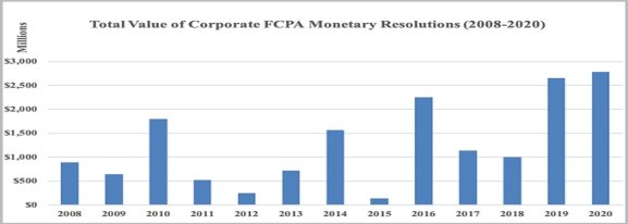 Общее количество произведённых денежных выплат в рамках разрешения споров по FCPA за период 2008–2020 гг.»