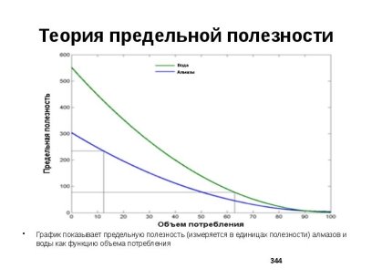 Пример графика отношения предельной полезности и объема потребления