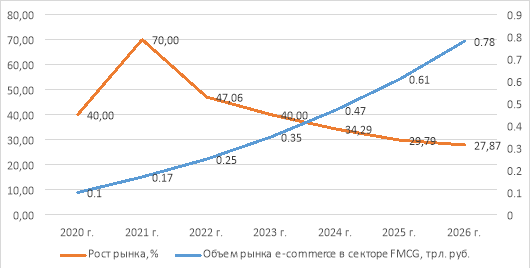 Прогноз развития e-commerce в секторе FMCG в России [1, 5, 8]