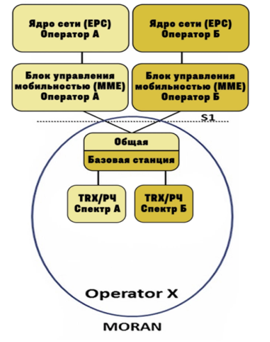 Структурная схема технологии MORAN по спецификации 3GPP