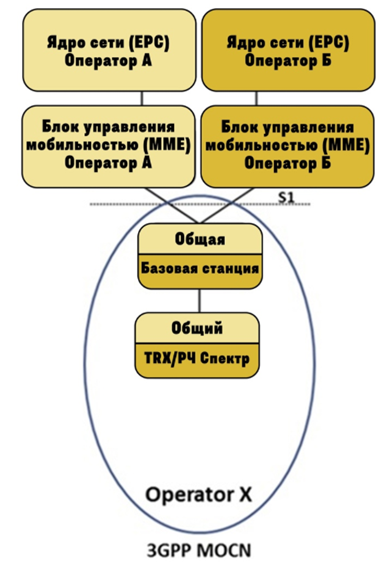 Структурная схема MOCN по спецификации 3GPP