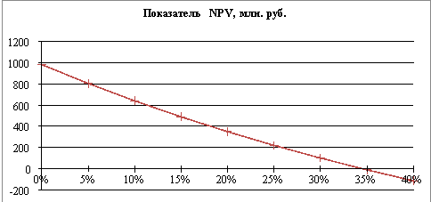График зависимости NPV от ставки дисконтирования