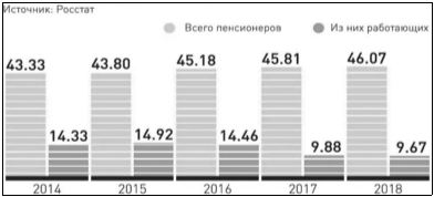 Численность пенсионеров в РФ (млн.человек)