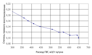 График зависимости степени прямого восстановления от расхода ГВГ