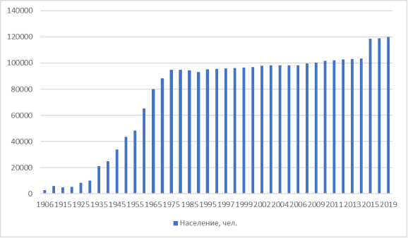 Динамика увеличения количества населения Лахти, 1906–2019 г. (составлено автором по материалам [9], [18])