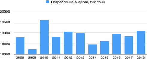 Динамика потребления энергии в Норвегии, 2008–2018 г.г. [7]