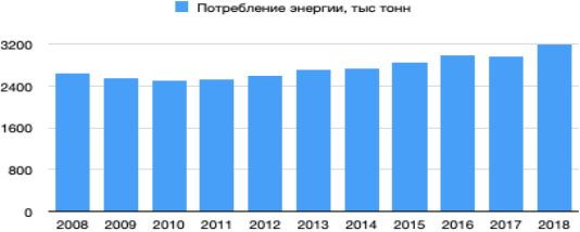 Динамика потребления энергии в Исландии, 2008–2018 гг. [7]