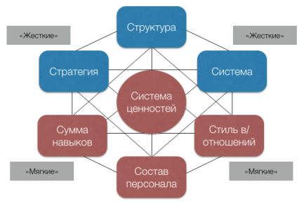 Организационная модель McKinsey 7S