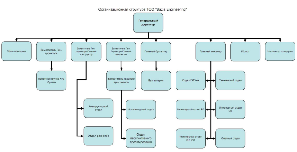 Организационная структура проектного института ТОО BAZIS Engineering