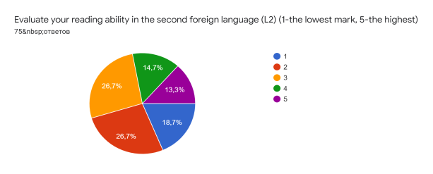 Диаграмма ответов в Формах. Вопрос: Evaluate your reading ability in the second foreign language (L2) (1-the lowest mark, 5-the highest). Количество ответов: 75 ответов.