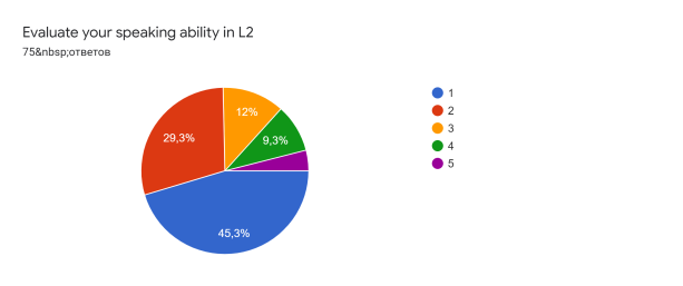 Диаграмма ответов в Формах. Вопрос: Evaluate your speaking ability in L2. Количество ответов: 75 ответов.