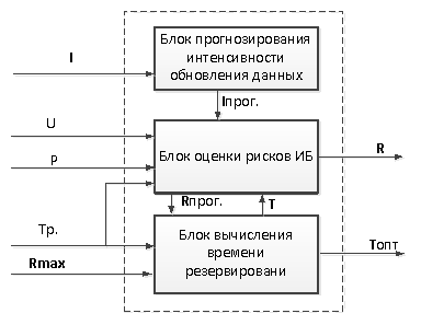 Структурная схема модели адаптивной системы резервного копирования данных