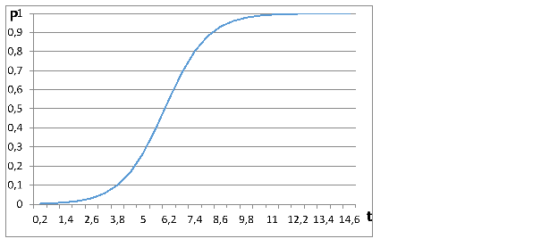 Обобщенный график зависимости вероятности реализации угрозы от интервала времени с момента резервирования