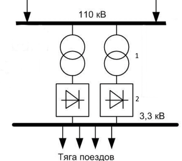 Принципипальная схема тяговой подстанции: 1-Тяговый Трансформатор; 2-Выпрямительный агрегат