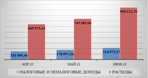 Соотношение собственных доходов с расходами, тыс. руб.