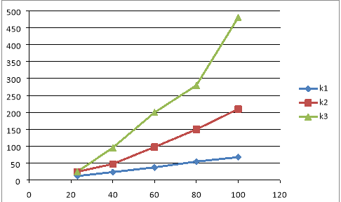 Коррозия титана и гидрида титана различного технологического происхождения в 40 % H2SO4, t= 300C: К1-Ti; К2- TiH2(печ); К3-TiH2(СВС).