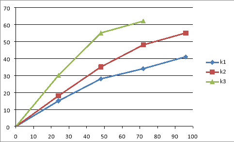 Коррозия титана и гидрида титана различного технологического происхождения в 30 % HCl, t= 200C: К1-Ti; К2- TiH2(печ); К3-TiH2(СВС)