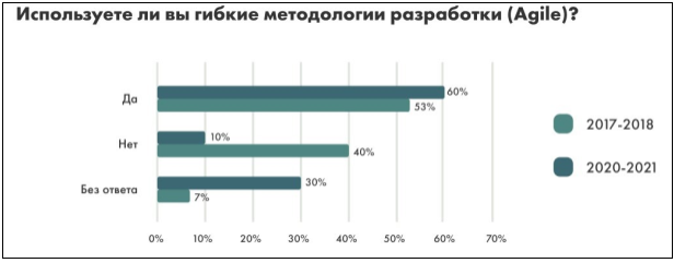 Диаграмма использования Agile в России