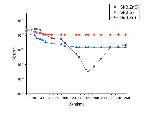 Графическое изображение распределения концентраций серы и цинка при различных температурах диффузии