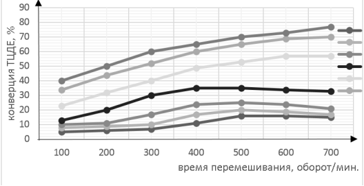 Зависимость конверсии ТЦДЕ от скорости перемешивания смеси. (T=80 °C, окислитель-35 %-ный водный раствор H2O2, катализатор P0.25Mo3.0CoBr0.25O10/MKM, TTDE: [0]:CH3COOH=1:2:0,2)