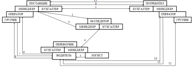 Схема информационных потоков между логистической системой и его контрагентами в системе доставки металла