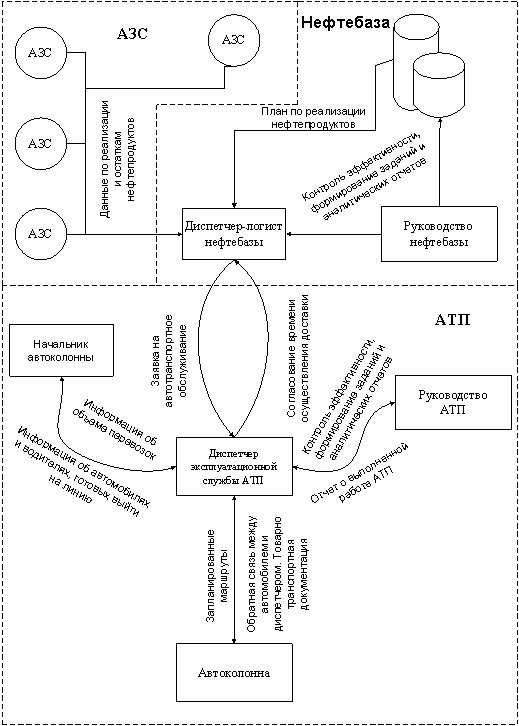 Схема информационных потоков между логистической системой и его контрагентами